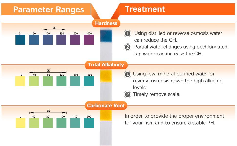 Aquarium water parameter test