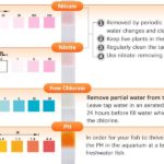 Aquarium water parameter test