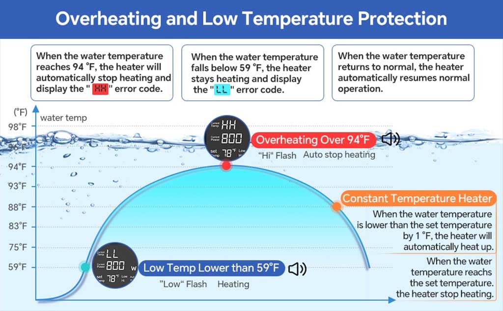 Over heating protection