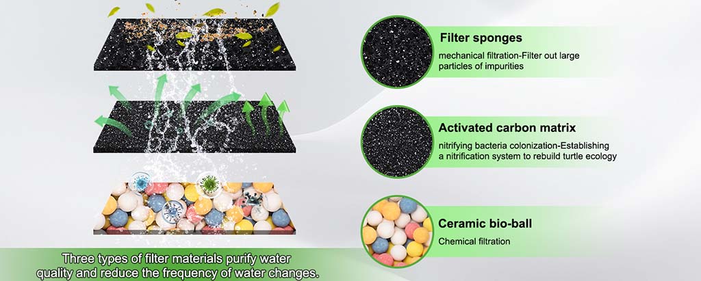 3 types of filter media
