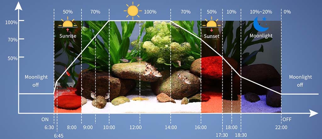 10 brightness LED light setting