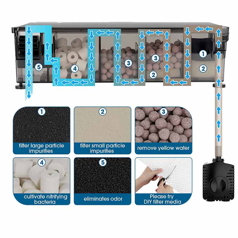 Working principle of hygger 287 filter